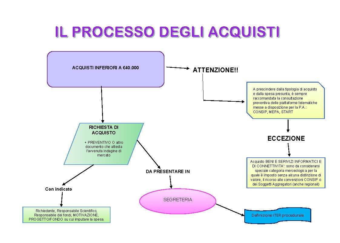 Acquisto beni e servizi Dipartimento Dipartimento di Ingegneria